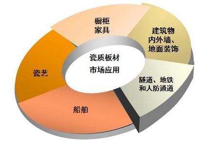 建筑陶瓷薄板市場應(yīng)用 建筑陶瓷薄板市場應(yīng)用